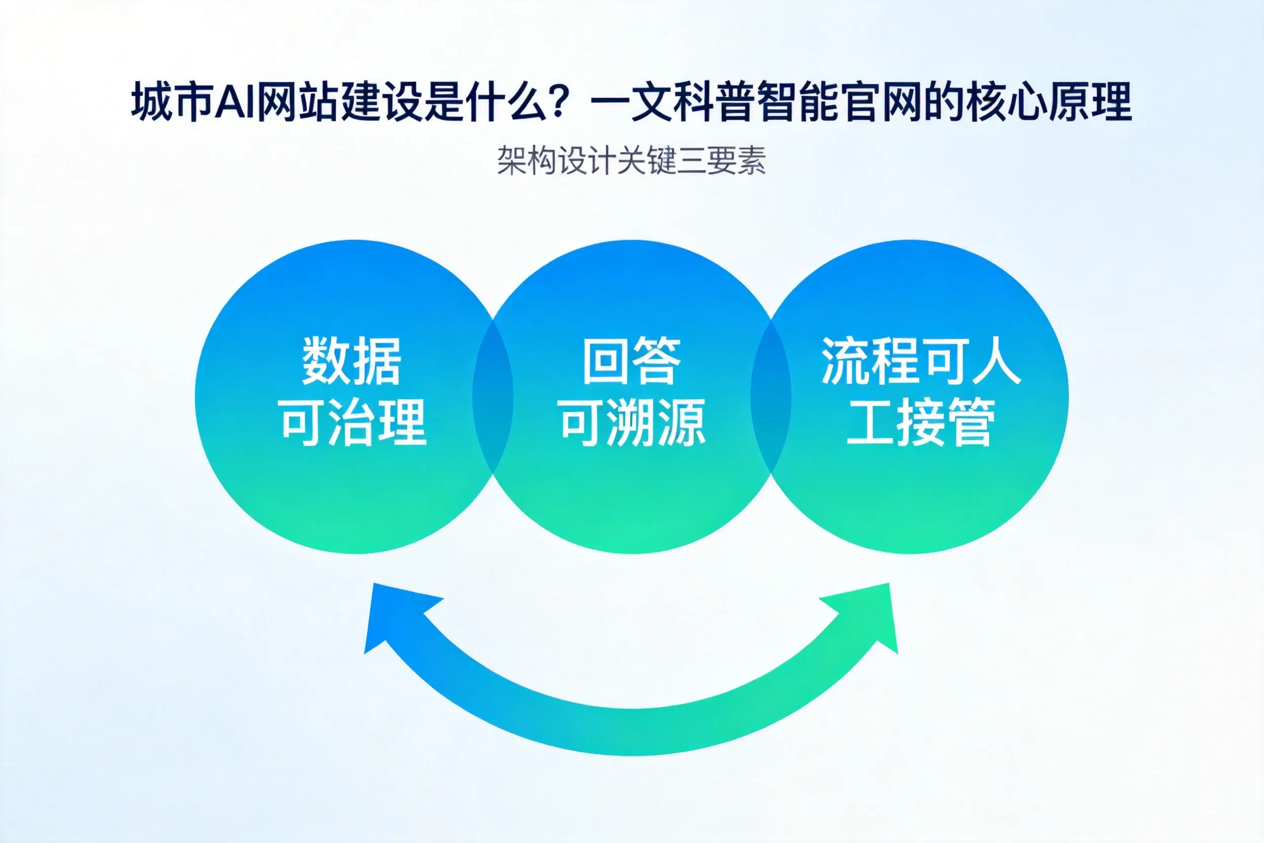 辽阳AI网站建设是什么？一文科普智能官网的核心原理