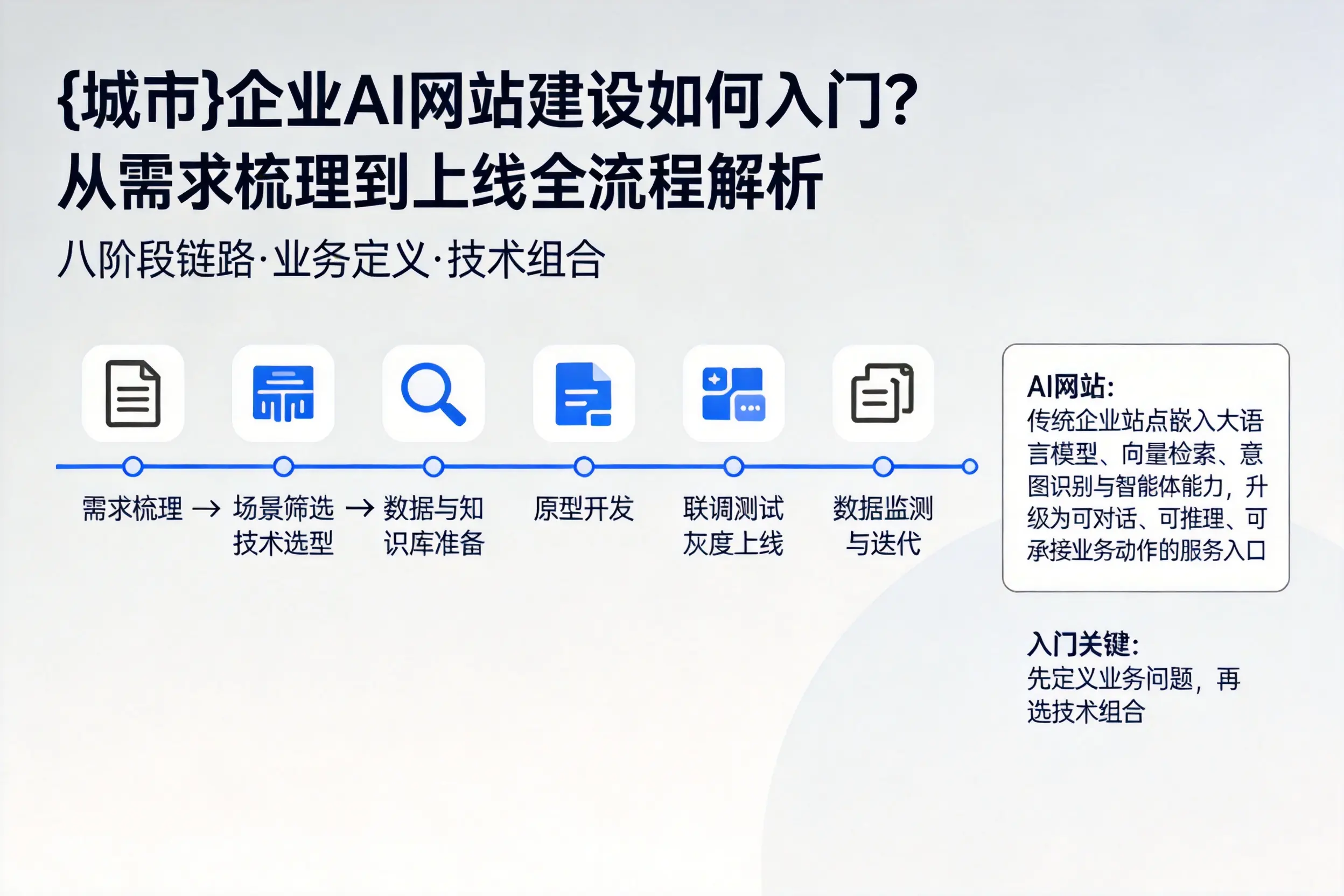 辽阳企业AI网站建设如何入门？从需求梳理到上线全流程解析
