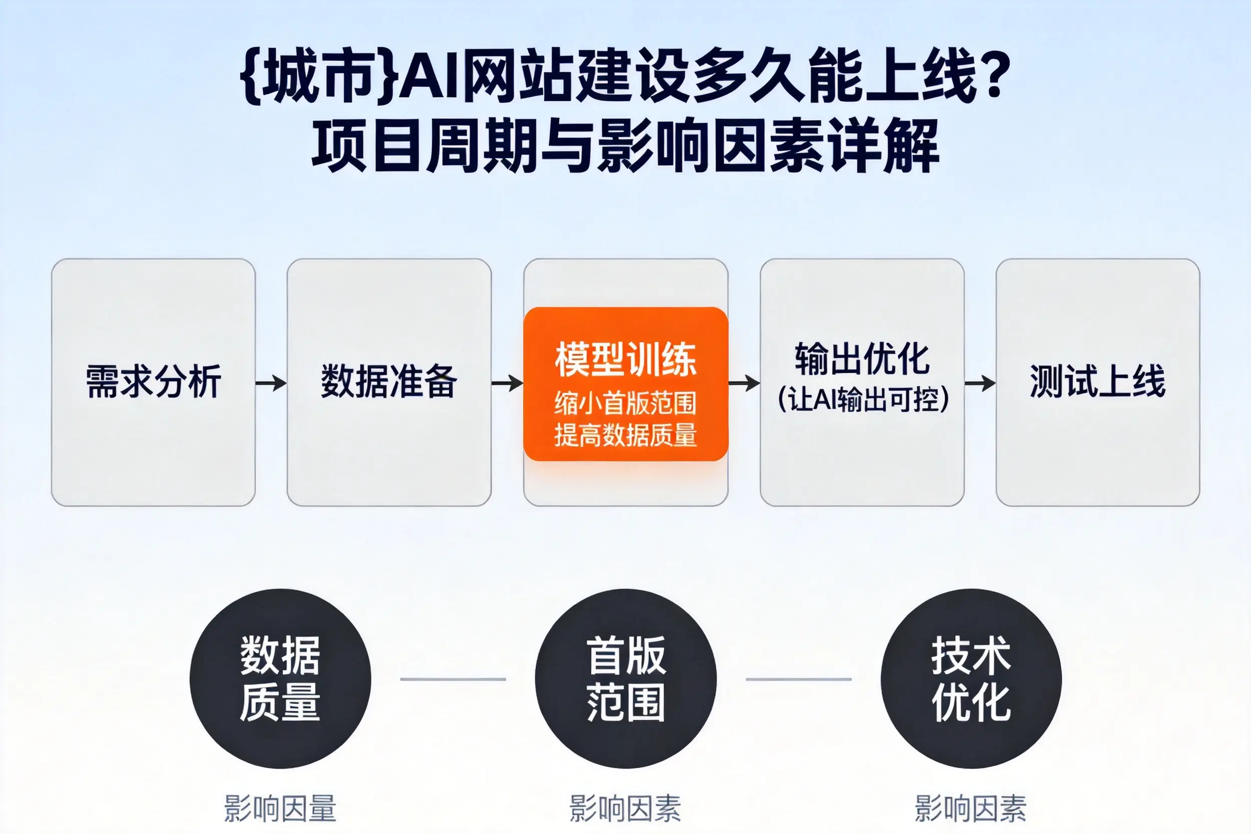 辽阳AI网站建设多久能上线?项目周期与影响因素详解