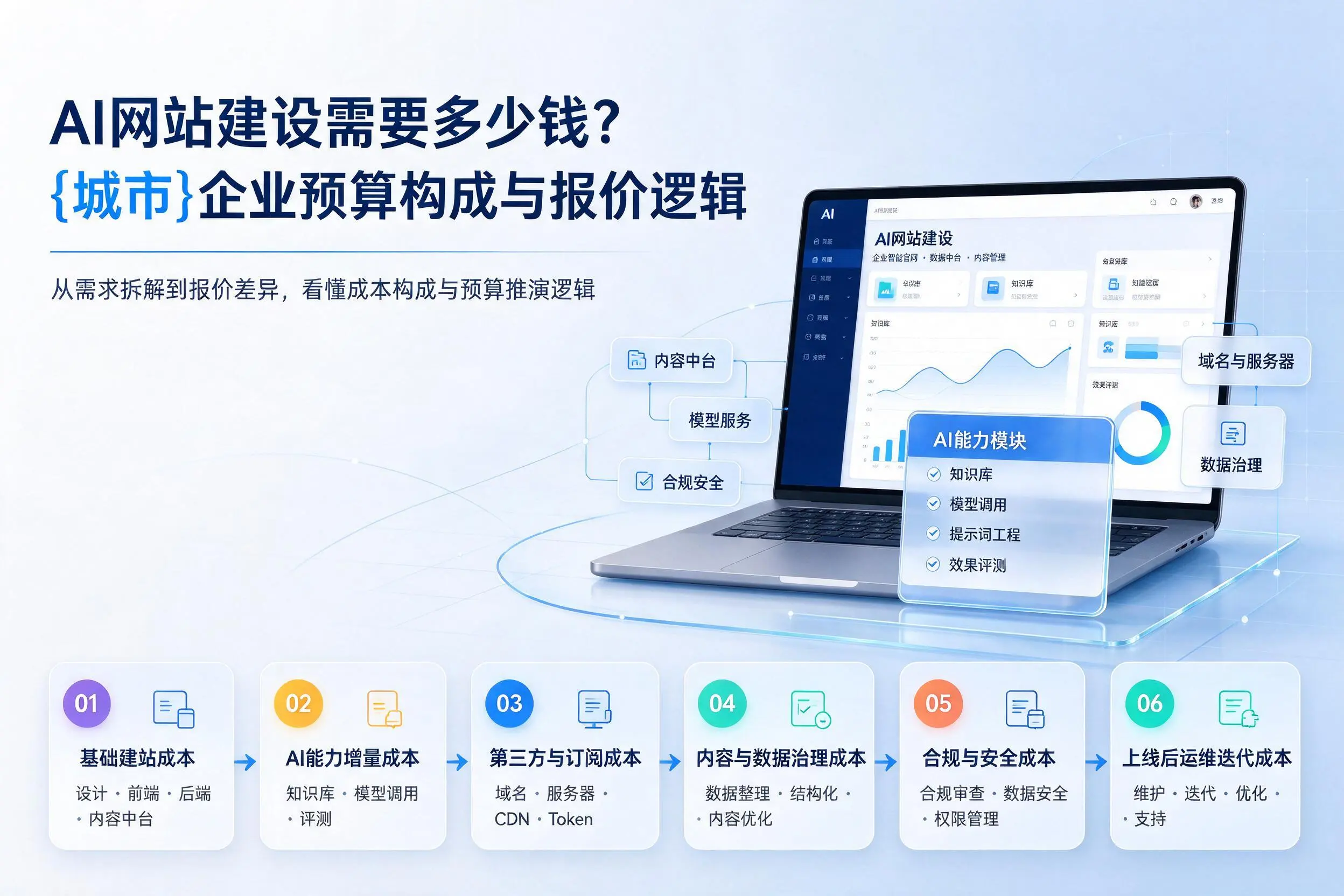 AI网站建设需要多少钱?辽阳企业预算构成与报价逻辑