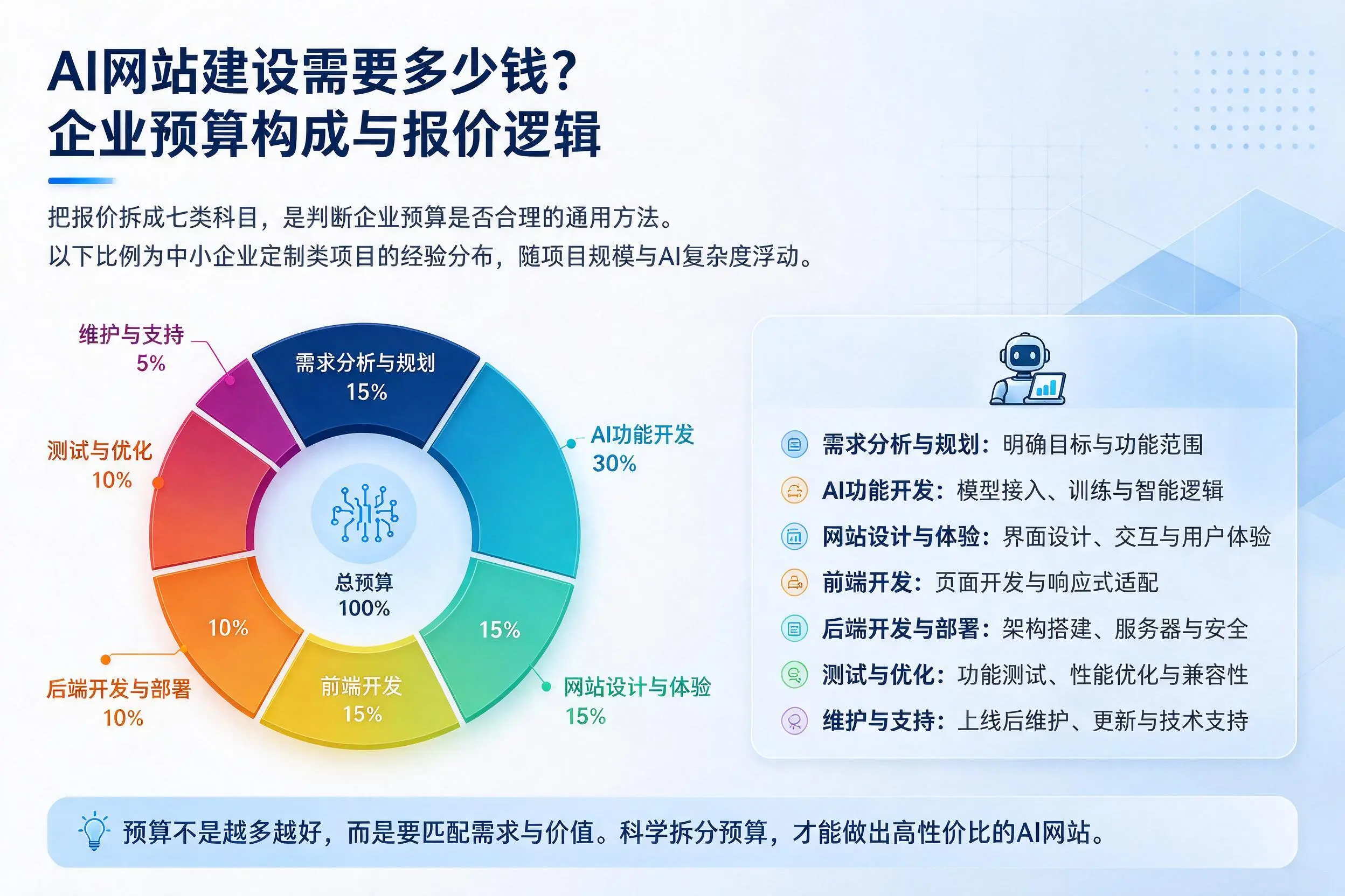 AI网站建设需要多少钱?辽阳企业预算构成与报价逻辑