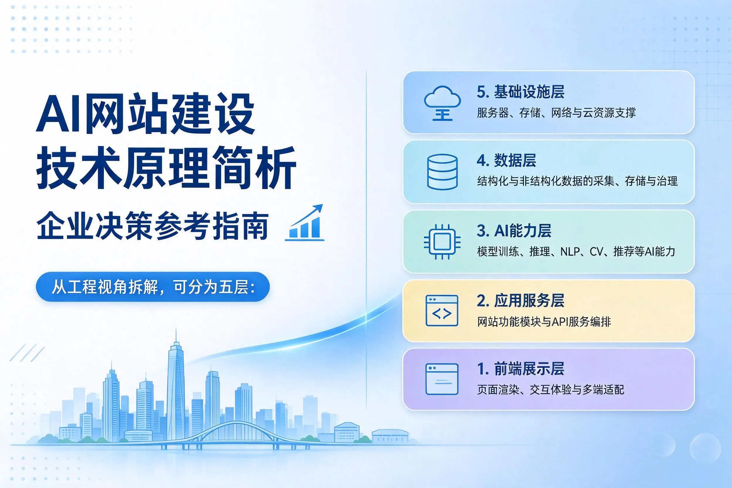 AI网站建设技术原理简析，辽阳企业决策参考指南