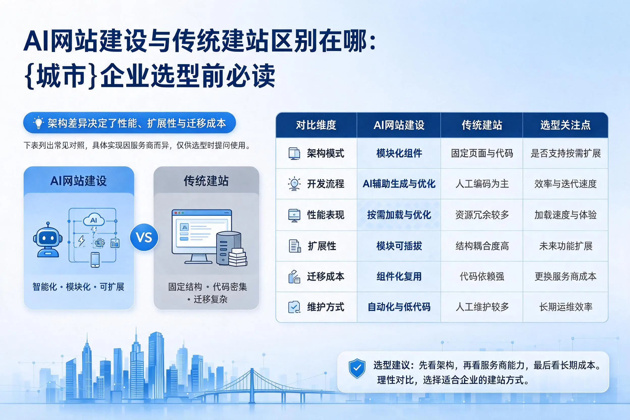 AI网站建设与传统建站区别在哪:辽阳企业选型前必读