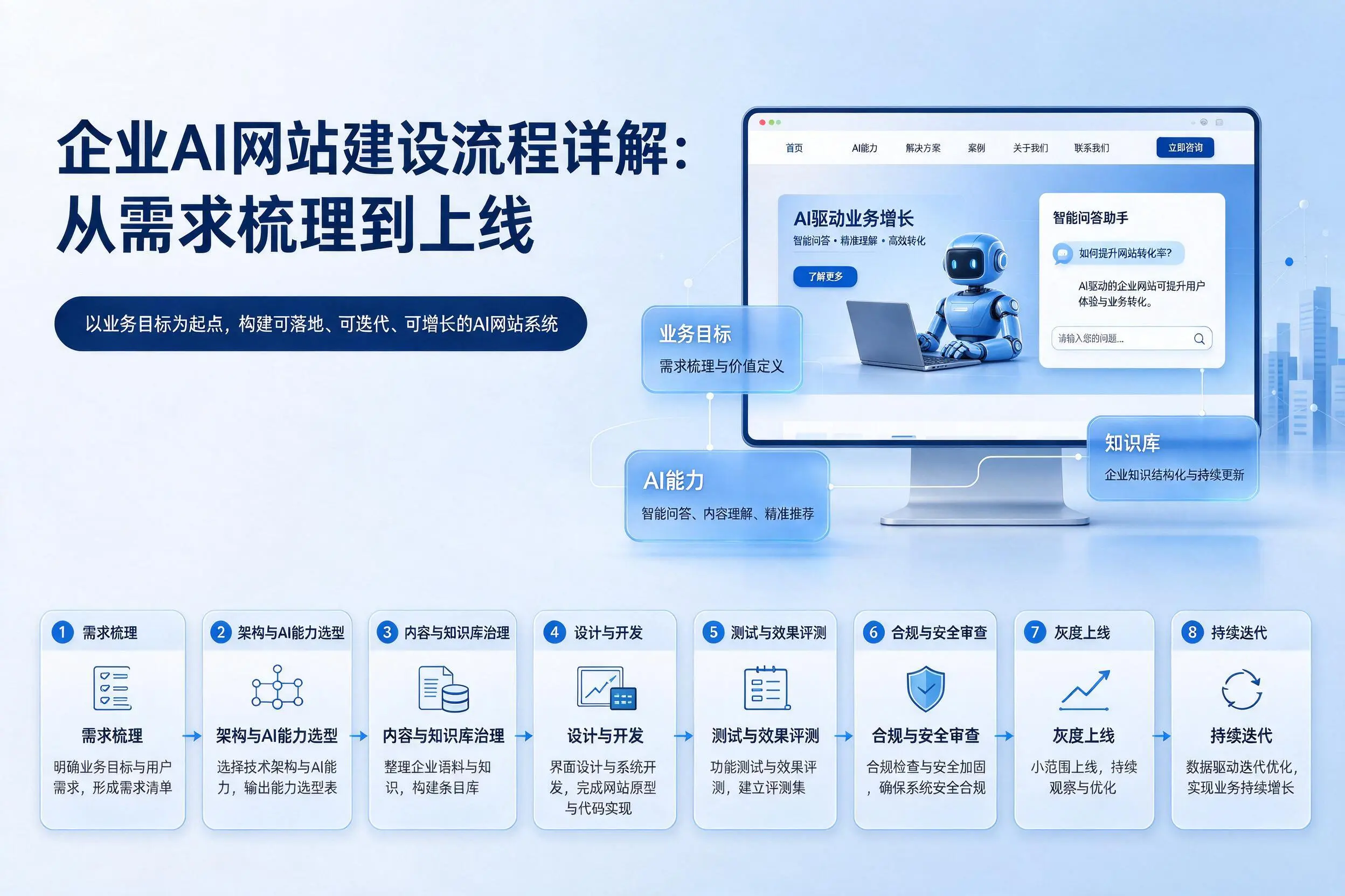 辽阳企业AI网站建设流程详解：从需求梳理到上线