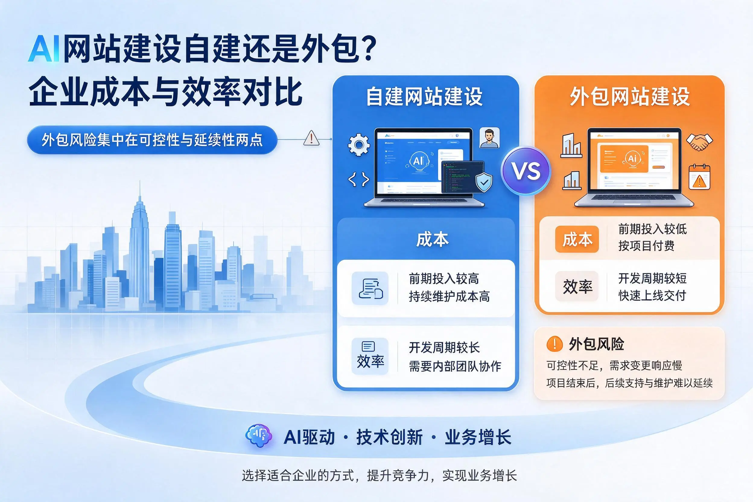 AI网站建设自建还是外包？辽阳企业成本与效率对比