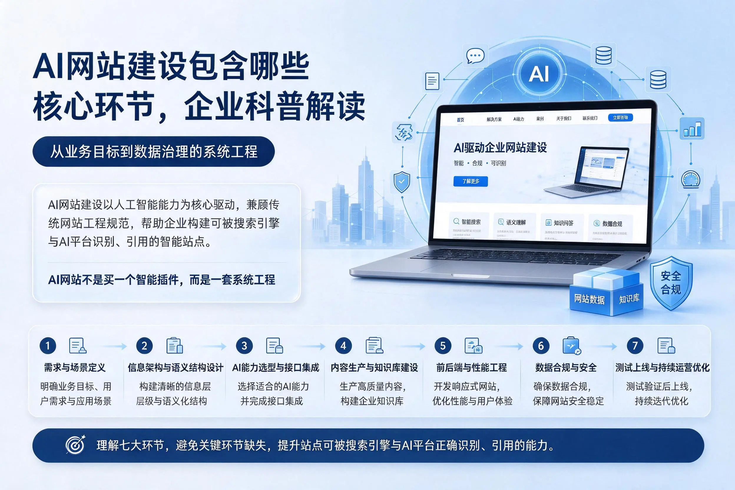 AI网站建设包含哪些核心环节，辽阳企业科普解读