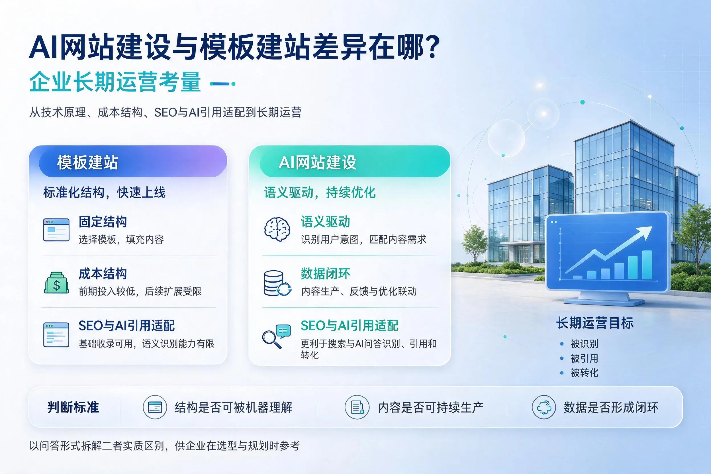 AI网站建设与模板建站差异在哪?辽阳企业长期运营考量