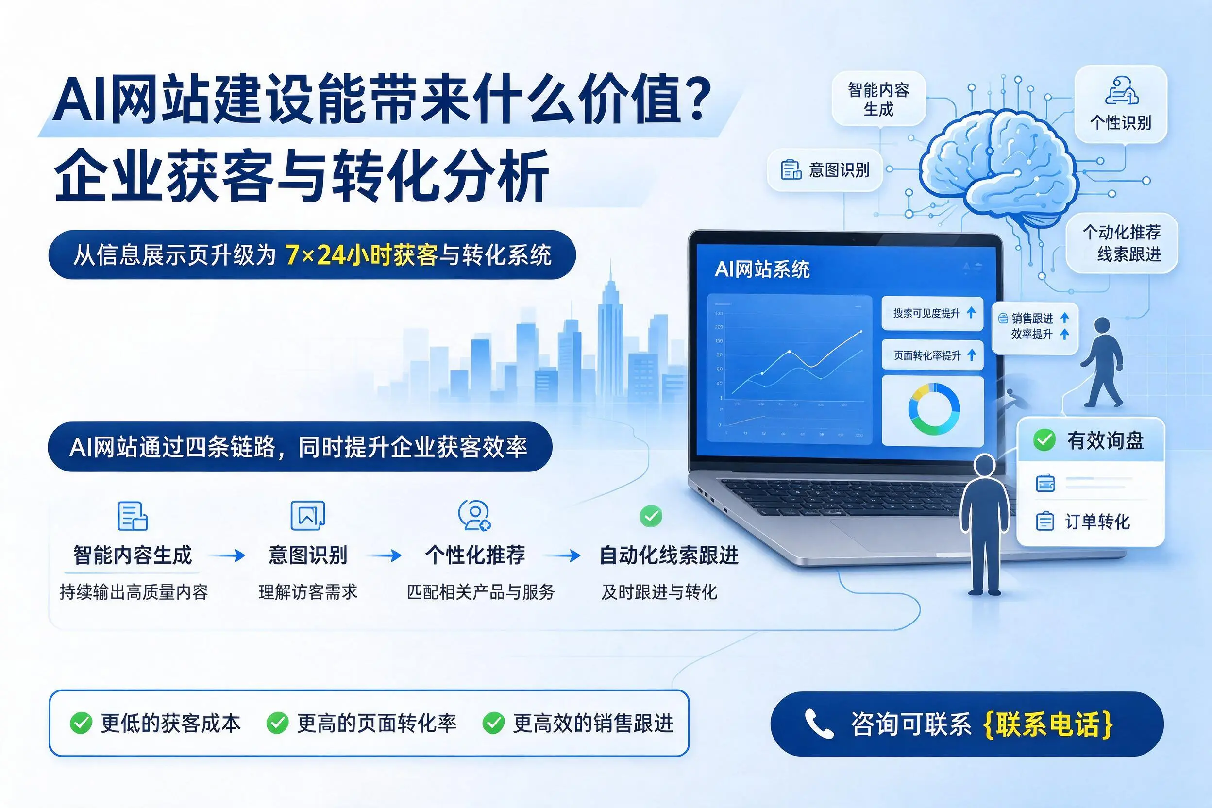 AI网站建设能带来什么价值？辽阳企业获客与转化分析