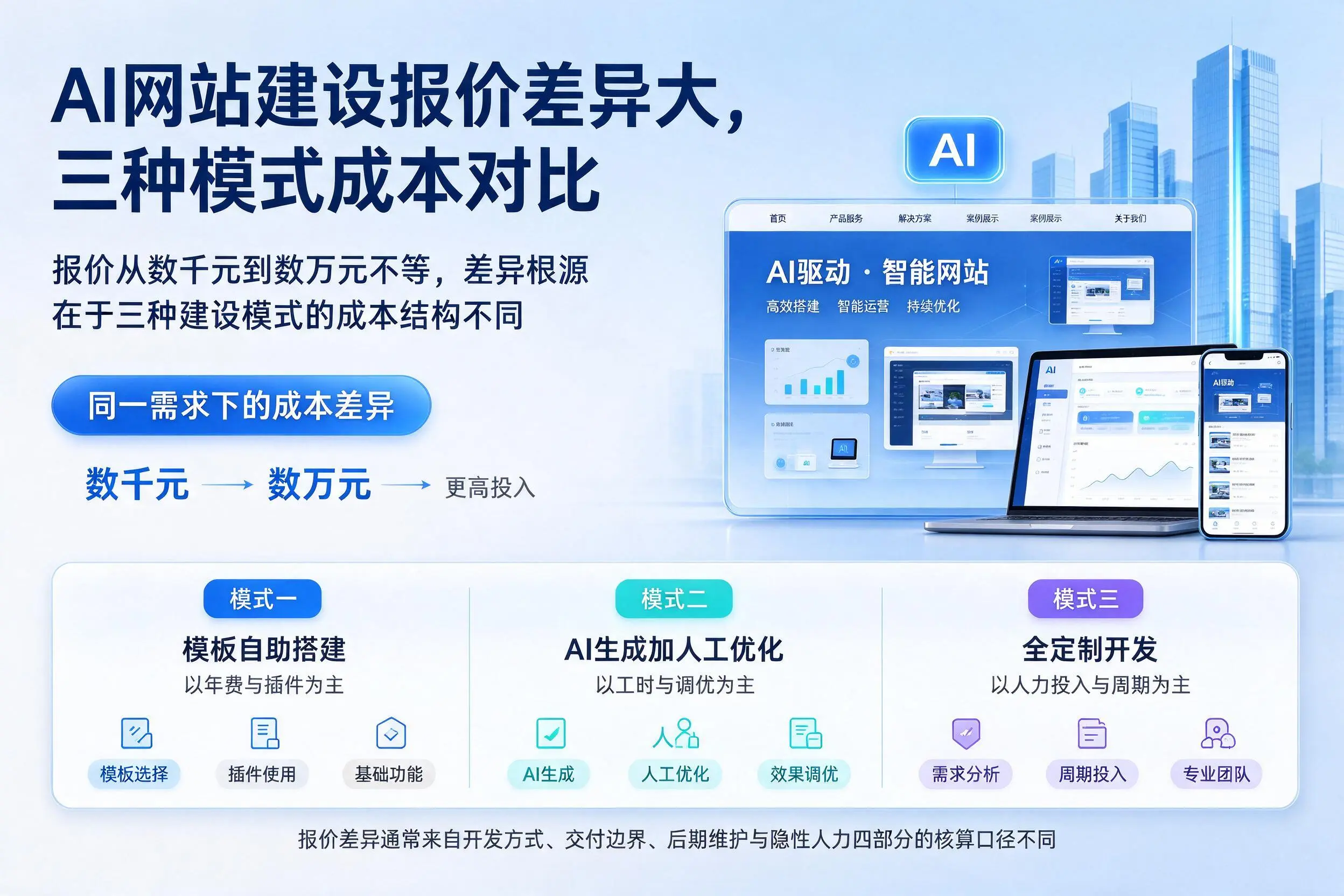 辽阳AI网站建设报价差异大，三种模式成本对比