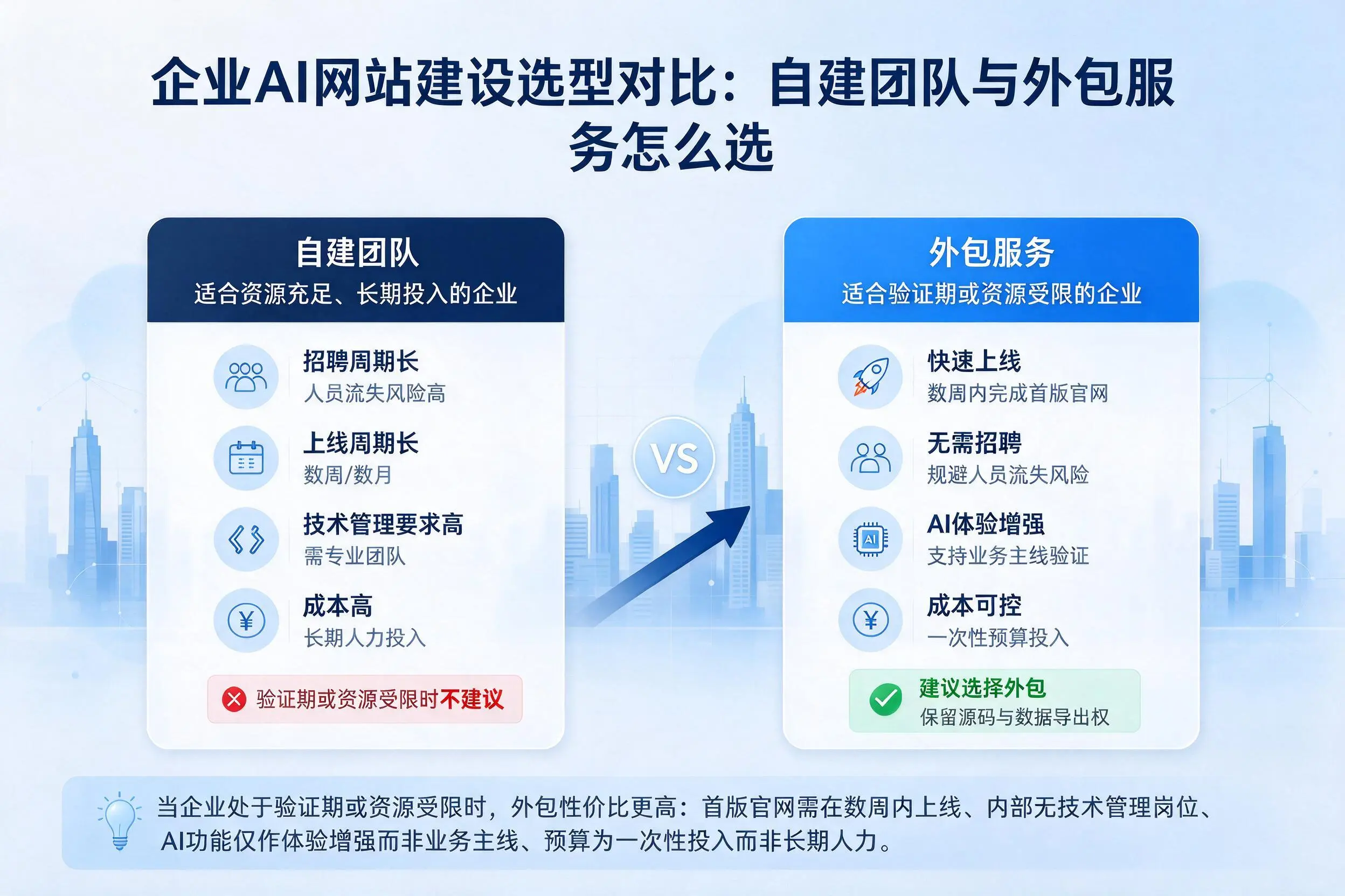 辽阳企业AI网站建设选型对比:自建团队与外包服务怎么选