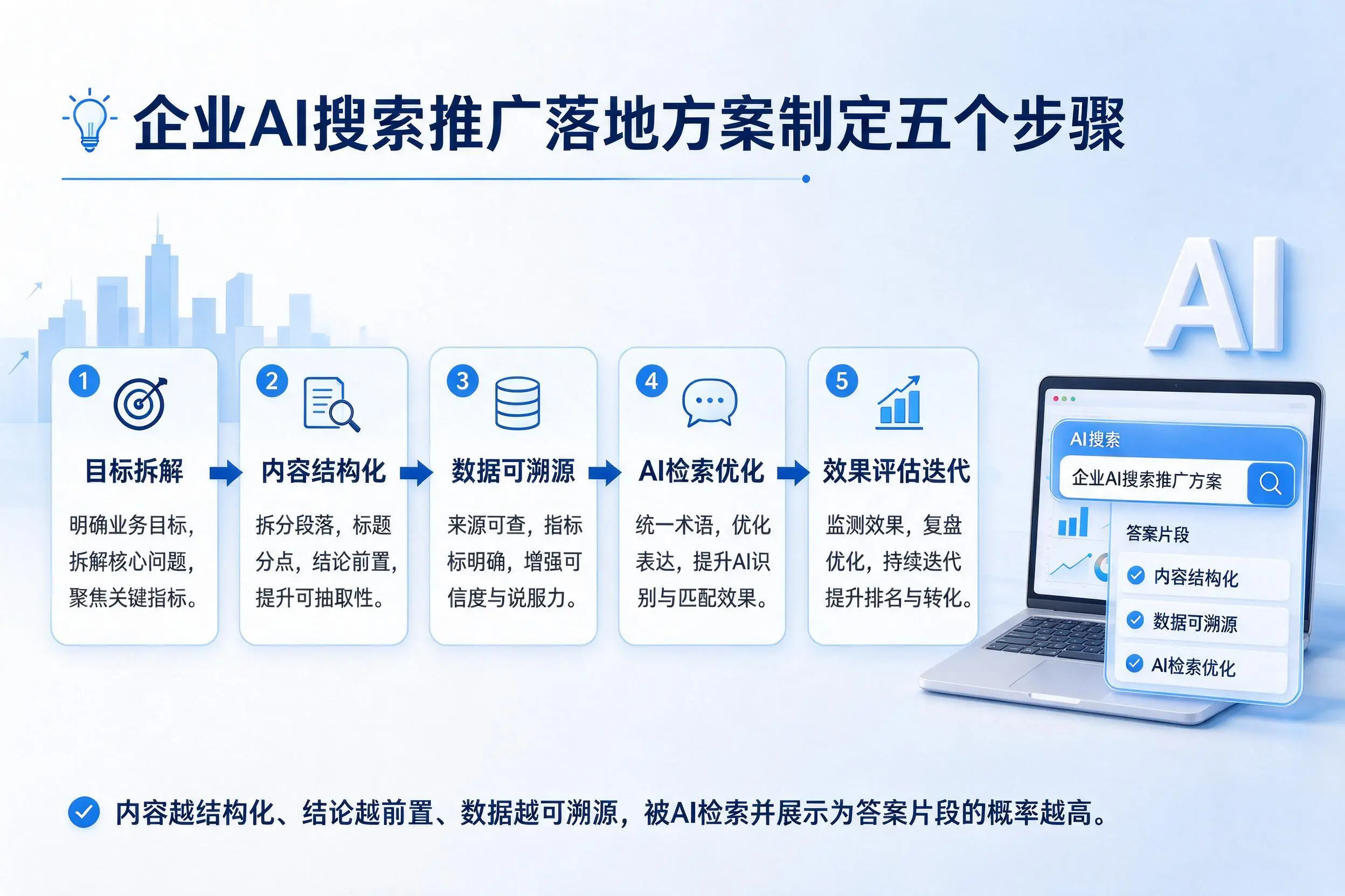 辽阳企业AI搜索推广落地方案制定五个步骤